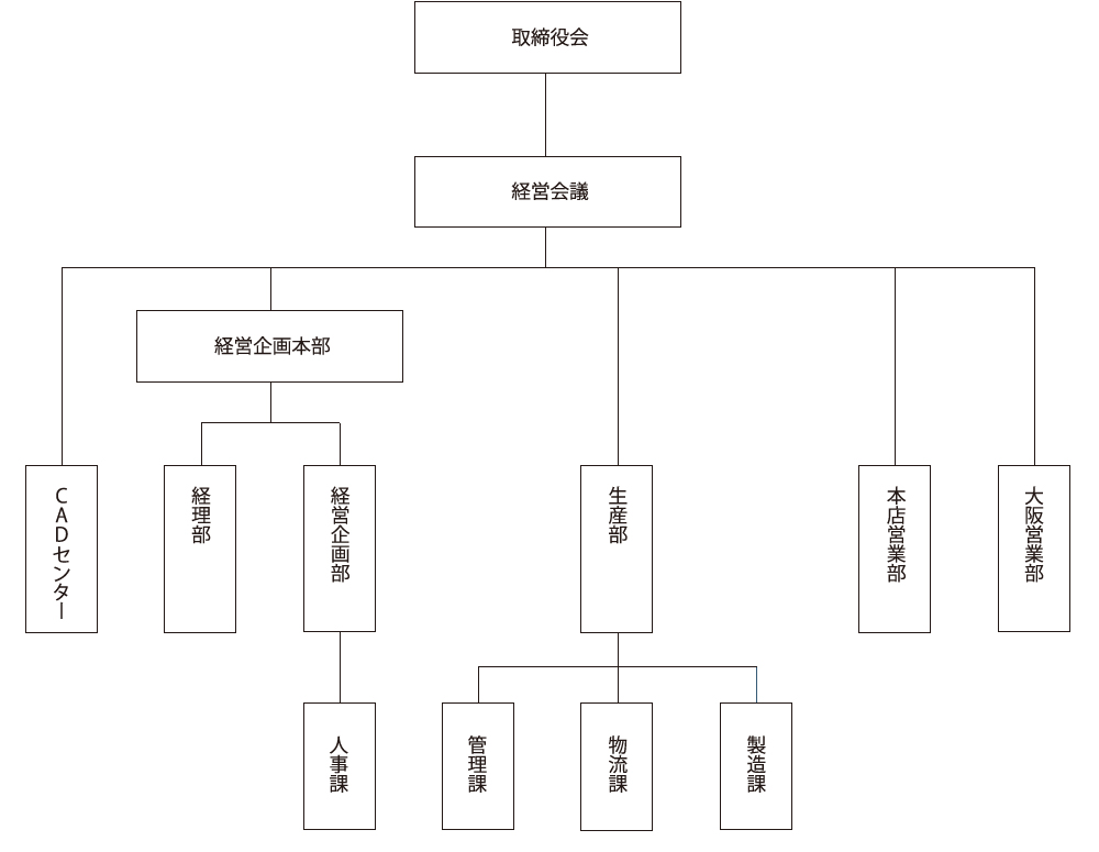 クズモト組織図