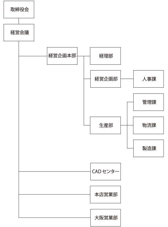 クズモト組織図