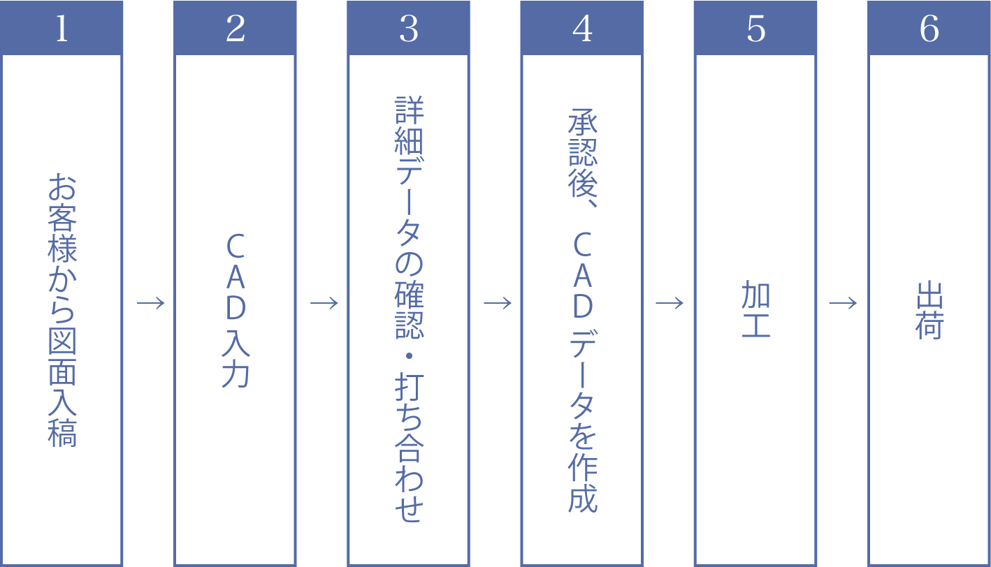 納品までの流れ